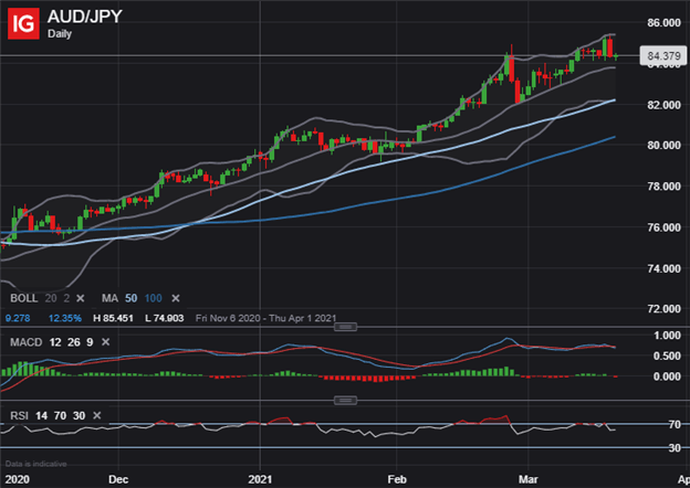 AUDJPY Price Chart Australian Dollar Technical Forecast