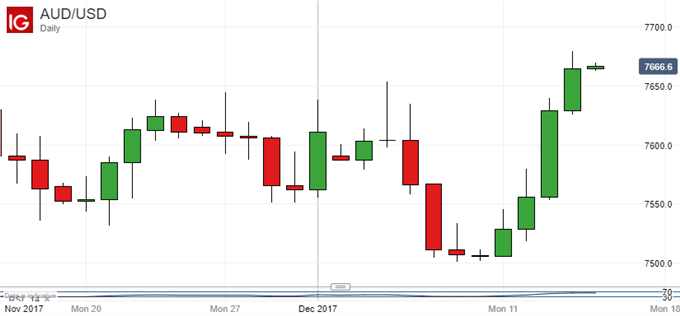 Australian Dollar May Have Risen As Far As It's Going This Year