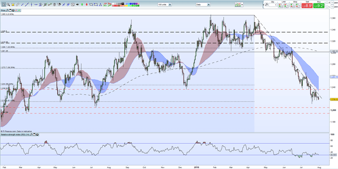 Gold Price Analysis: Chinese Yuan and Gold Remain in Lockstep