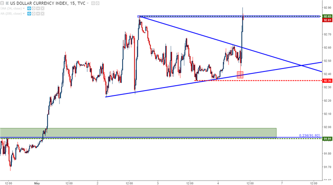 us dollar 15 minute chart