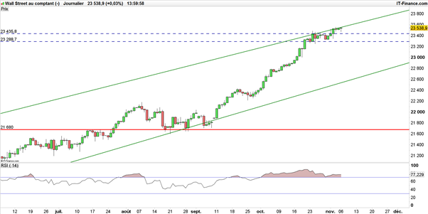 S&P 500 – Dow Jones : opportuniste, Wall Street ne craint pas les replis techniques
