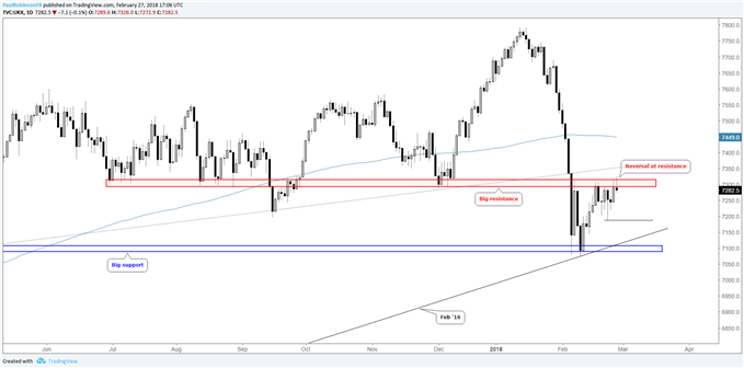 FTSE daily chart