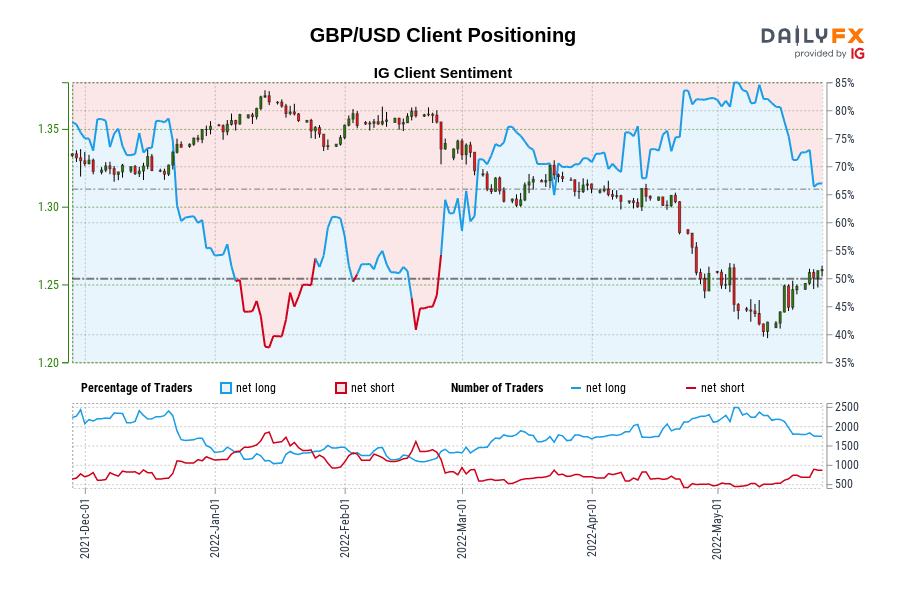 GBP/USD Client Positioning