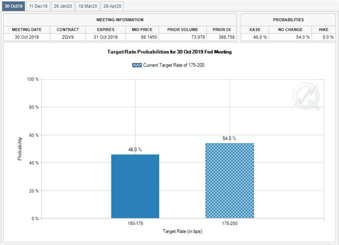 Image of Fed Fund futures