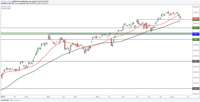 S&P 500 : Hausse de 30% du VIX, Wall Street commence son repli