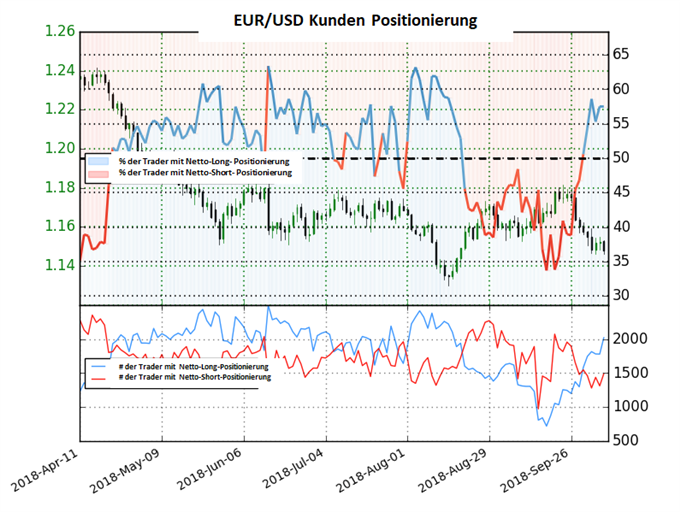 EURUSD Sentiment