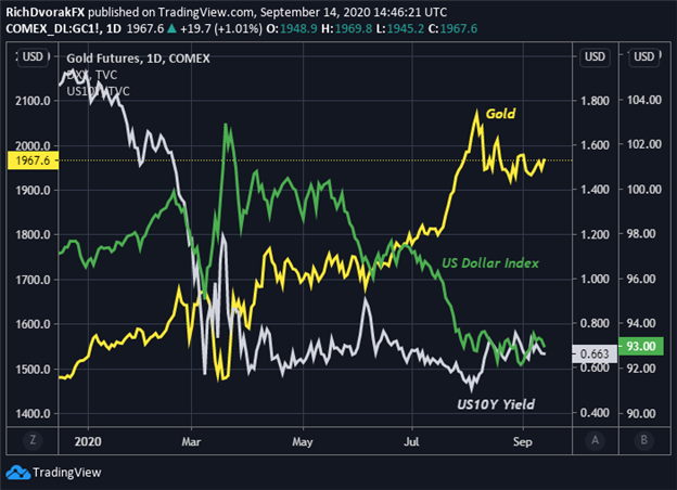 Gold price chart forecast