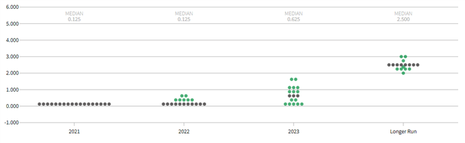 Fed dot plot