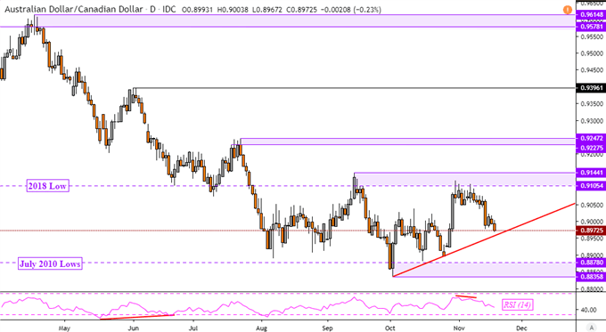 AUD/CAD Daily Chart