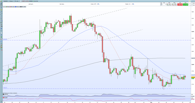 Gold Price Currently Lacks Any Meaningful Conviction, Volatility Lies Elsewhere 