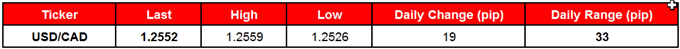USD/CAD
