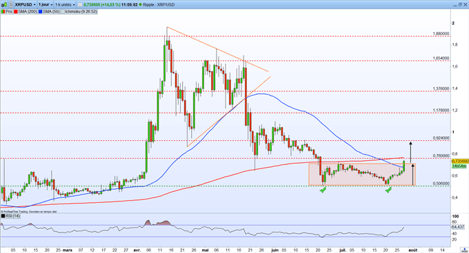XRP/USD