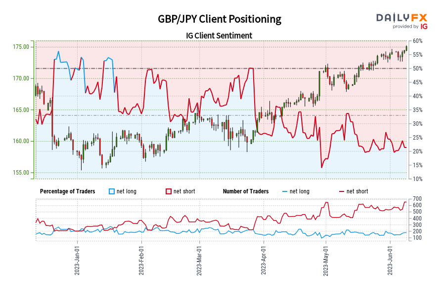 GBP/JPY Client Positioning