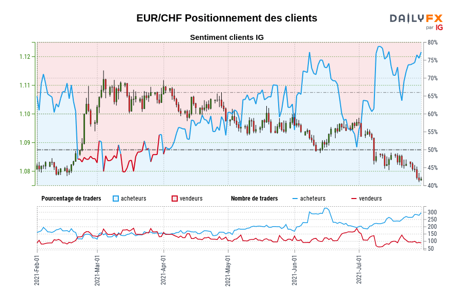 EUR/CHF Positionnement des clients