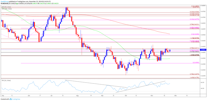 Image of NZD/USD rate daily chart