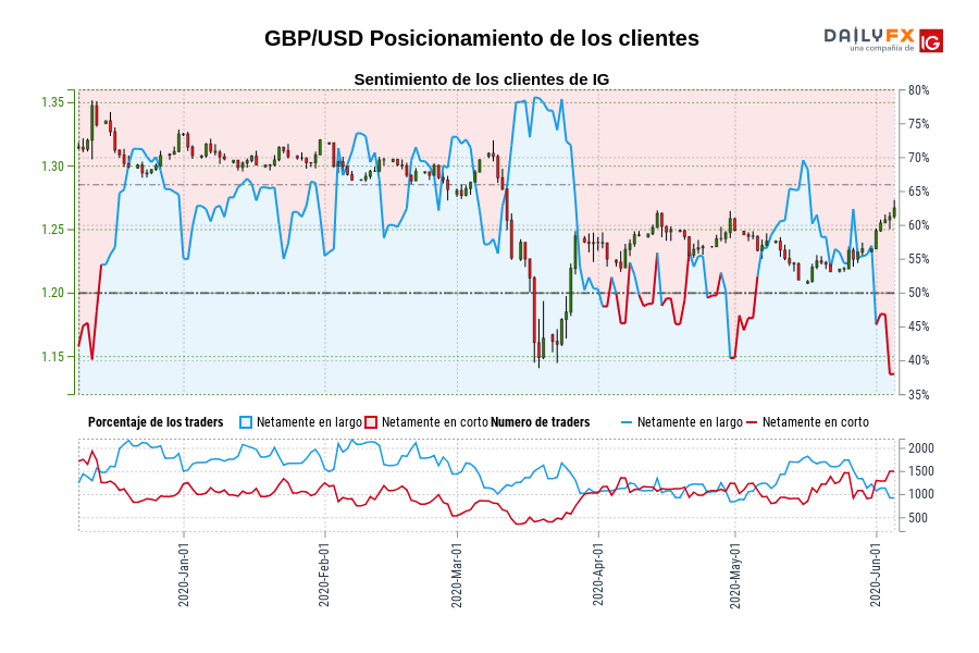 GBP/USD Posicionamiento de los clientes