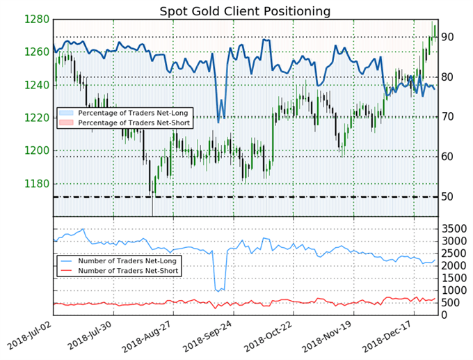 IG Client Sentiment