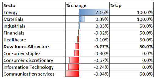 Dow Jones Retreats Ahead Of Fomc Nikkei 225 And Asx 200 Open Lower