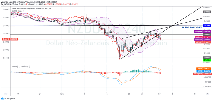 NZD/USD : Le dollar néo-zélandais reprend sa tendance baissière de fond