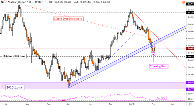 US Dollar Positioning Outlook: USD/CAD and NZD/USD Trends Analyzed