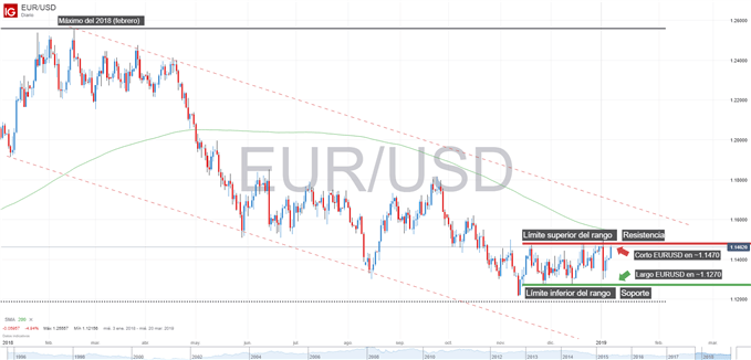 Gráfico técnico del EURUSD