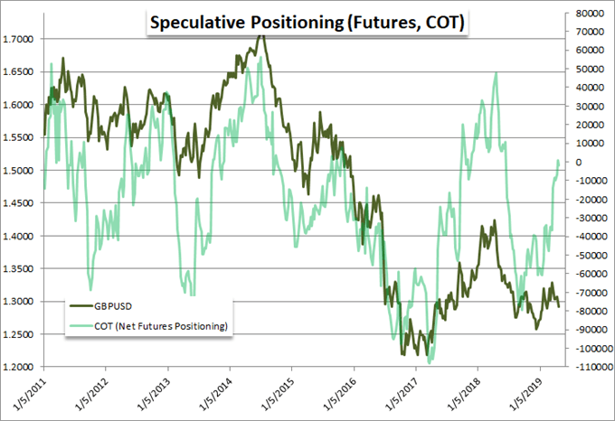 Pound Futures Chart