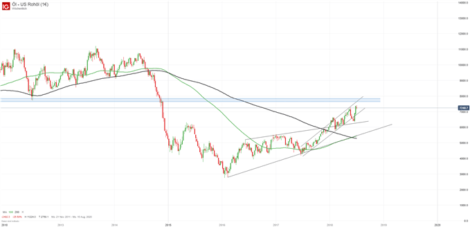 WTI Rohölpreis Chartanalyse auf Wochenkerzenbasis