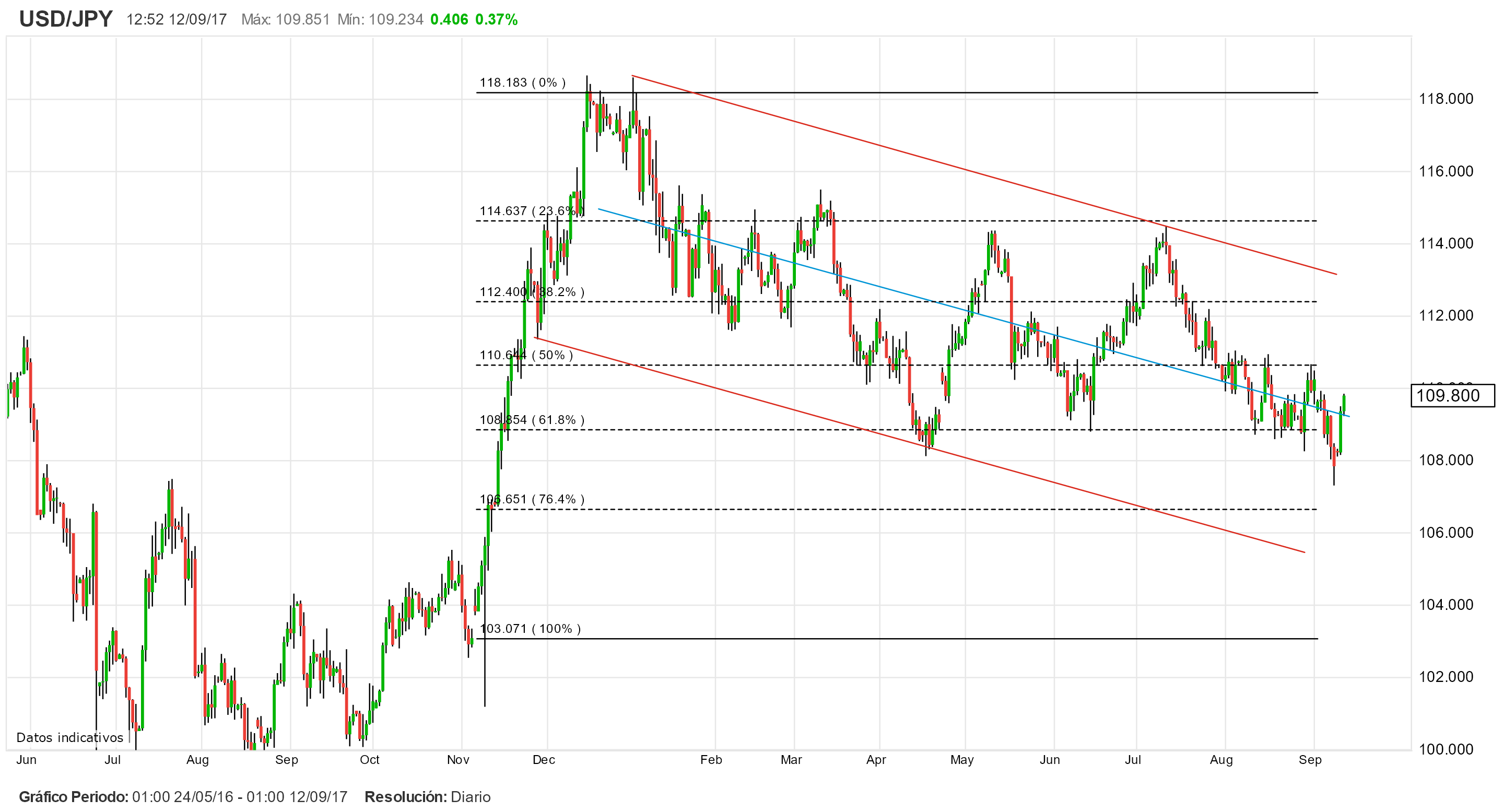 USD/JPY: trading y recuperación mientras el precio del oro pierde máximos