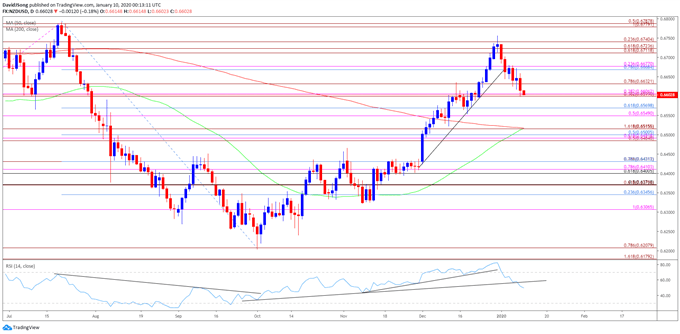 Image of NZD/USD rate daily chart