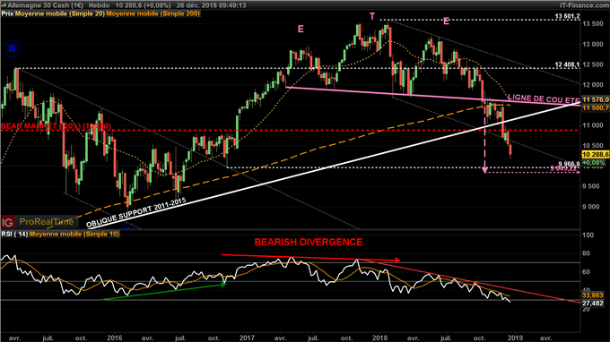 Le DAX pourrait encore perdre 330 points