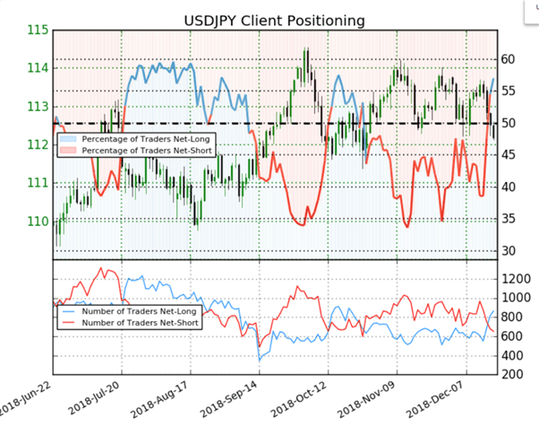 USD/JPY : les particuliers restent à l’achat, le biais du Sentiment est baissier