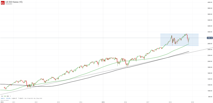 S&P 500 Chartanalyse auf Wochenbasis