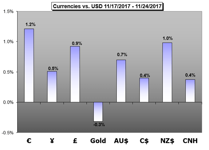 Weekly Trading Forecast: Fed Testimony, China GDP and Earnings Compete with Trade Wars