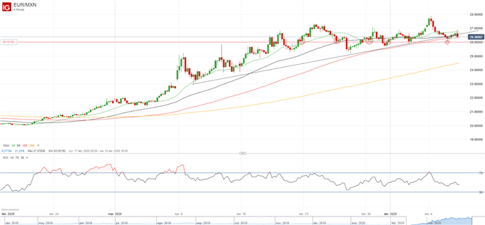 Análisis EUR/MXN: no hay tregua para el peso mexicano, se rinde ante el impacto del coronavirus