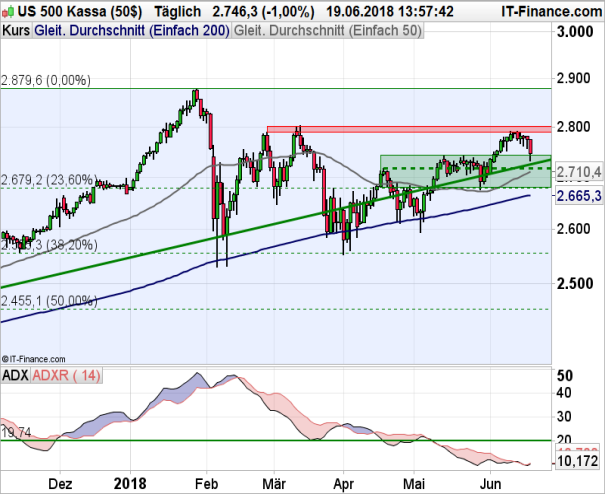 S&P 500 Chart auf Tagesbasis