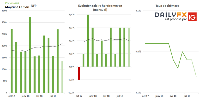Rapport de l'emploi américain de septembre