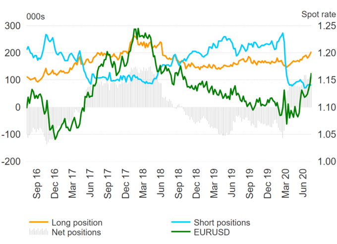 US Dollar Selling Dominates, EUR/USD Longs Extend Further - COT Report