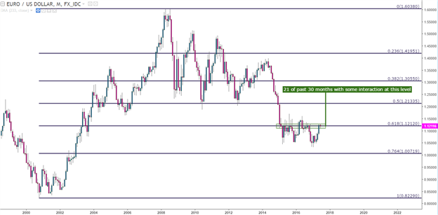 U.S. Dollar Bearish Channel Persists as Heavy Week of Drivers Begins