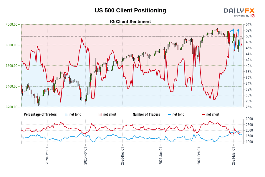 US 500 Client Positioning