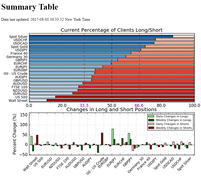 IG Sentiment