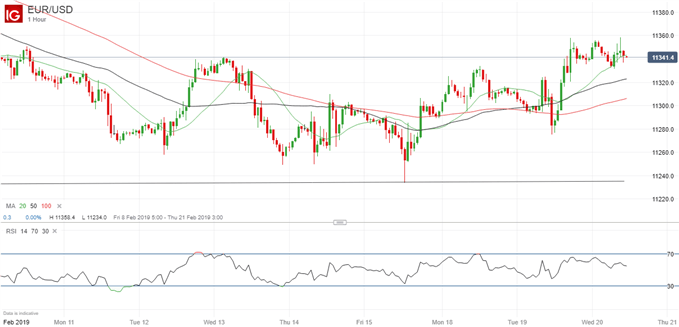 Latest EURUSD price chart.