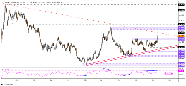 USD/CHF Bullish