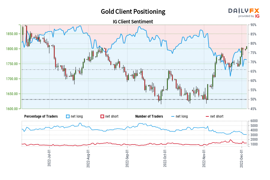 Gold Client Positioning