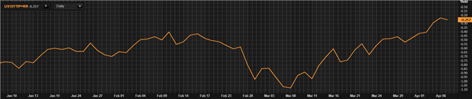 US 10-year real yields TIPS