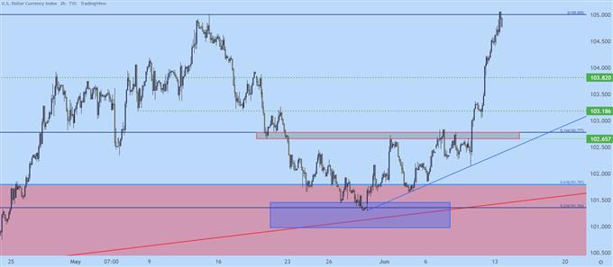 USD two hour chart