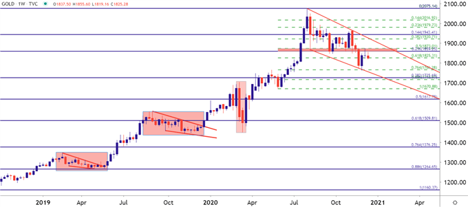 Gold Weekly Price Chart