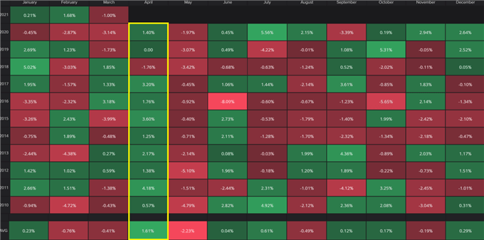 GBP/USD Weekly Forecast: GBP to Follow the Strong Seasonal Playbook?