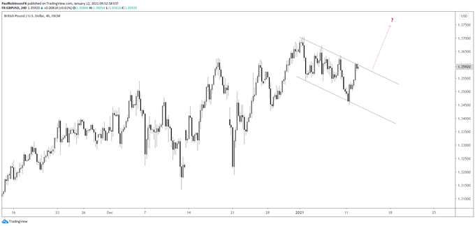 GBP/USD 4hr chart