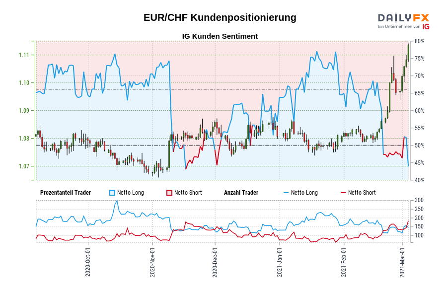 EUR/CHF Kundenpositionierung