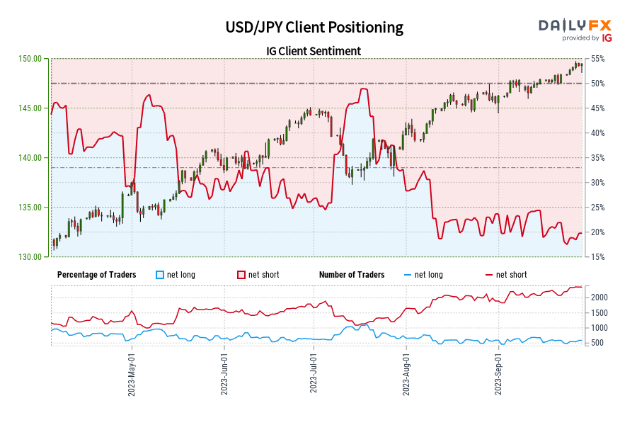 USD/JPY Client Positioning